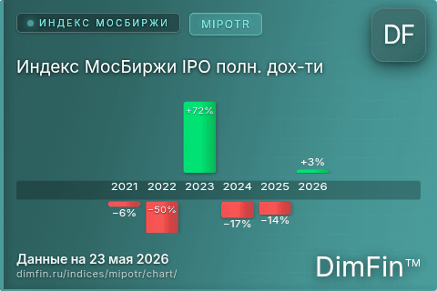 Ключевые показатели графика Индекс МосБиржи IPO полн. дох-ти (MIPOTR)