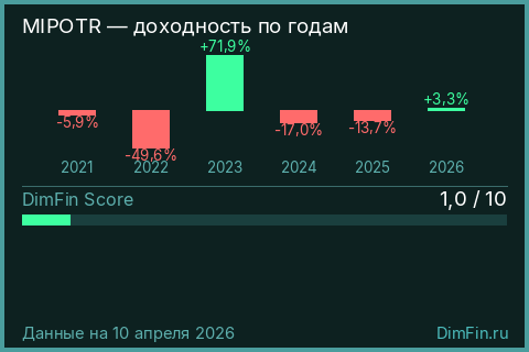 Доходность Индекс МосБиржи IPO полн. дох-ти (MIPOTR) по годам Годовая доходность Индекс МосБиржи IPO полн. дох-ти (MIPOTR) — изменения по годам