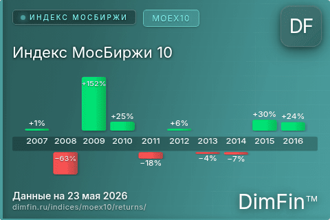 Доходность Индекс МосБиржи 10 (MOEX10) по годам Годовая доходность Индекс МосБиржи 10 (MOEX10) — изменения по годам