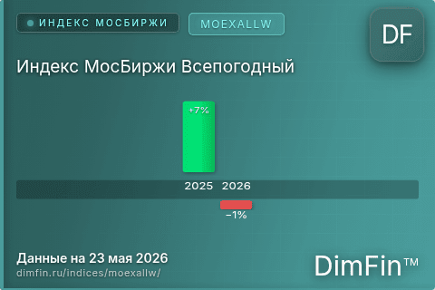 Каталог индекса Индекс МосБиржи Всепогодный (MOEXALLW) — структура и данные Каталог индекса Индекс МосБиржи Всепогодный (MOEXALLW) — структура и данные