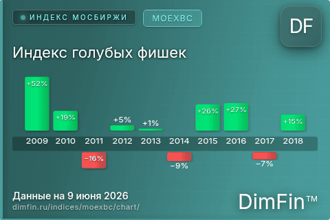 Ключевые показатели графика Индекс голубых фишек (MOEXBC) Ключевые показатели графика Индекс голубых фишек (MOEXBC)