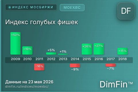 Каталог индекса Индекс голубых фишек (MOEXBC) — структура и данные