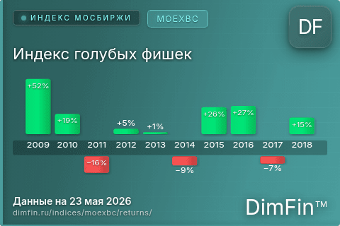 Доходность Индекс голубых фишек (MOEXBC) по годам Годовая доходность Индекс голубых фишек (MOEXBC) — изменения по годам