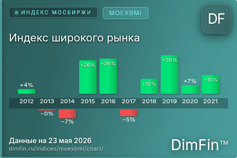 Ключевые показатели графика Индекс широкого рынка (MOEXBMI) Ключевые показатели графика Индекс широкого рынка (MOEXBMI)