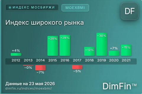 Каталог индекса Индекс широкого рынка (MOEXBMI) — структура и данные Каталог индекса Индекс широкого рынка (MOEXBMI) — структура и данные