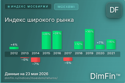 Доходность Индекс широкого рынка (MOEXBMI) по годам Годовая доходность Индекс широкого рынка (MOEXBMI) — изменения по годам