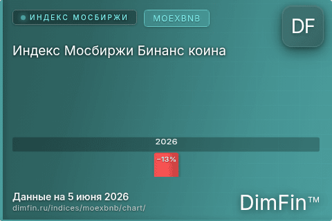 Ключевые показатели графика Индекс Мосбиржи Бинанс коина (MOEXBNB)