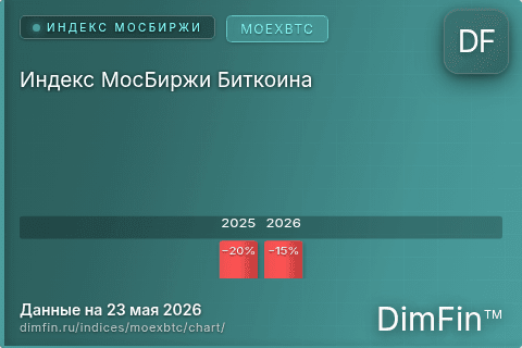 Ключевые показатели графика Индекс МосБиржи Биткоина (MOEXBTC)