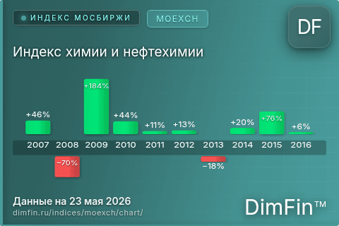Ключевые показатели графика Индекс химии и нефтехимии (MOEXCH) Ключевые показатели графика Индекс химии и нефтехимии (MOEXCH)