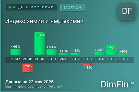 Годовая доходность Индекс химии и нефтехимии (MOEXCH) — изменения по годам