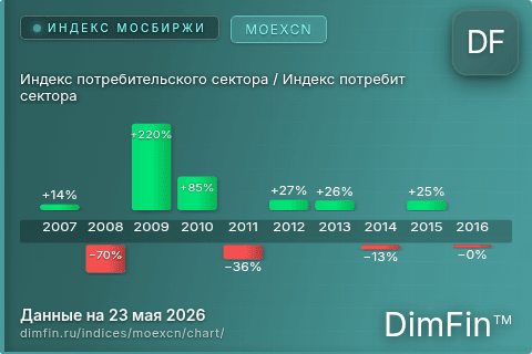 Ключевые показатели графика Индекс потребительского сектора / Индекс потребит сектора (MOEXCN)
