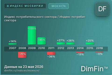 Каталог индекса Индекс потребительского сектора / Индекс потребит сектора (MOEXCN) — структура и данные Каталог индекса Индекс потребительского сектора / Индекс потребит сектора (MOEXCN) — структура и данные