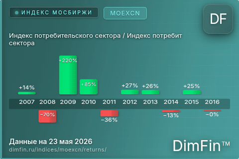 Доходность Индекс потребительского сектора / Индекс потребит сектора (MOEXCN) по годам Годовая доходность Индекс потребительского сектора / Индекс потребит сектора (MOEXCN) — изменения по годам