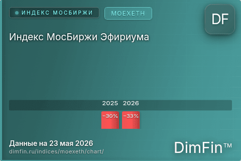 Ключевые показатели графика Индекс МосБиржи Эфириума (MOEXETH) Ключевые показатели графика Индекс МосБиржи Эфириума (MOEXETH)
