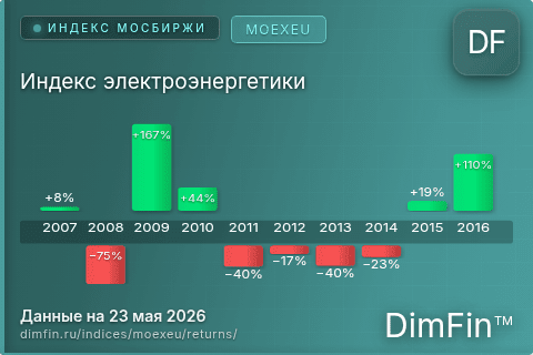 Годовая доходность Индекс электроэнергетики (MOEXEU) — изменения по годам