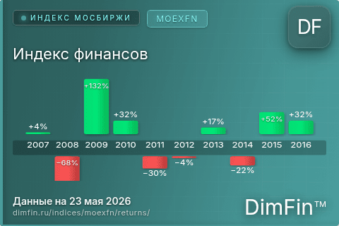 Доходность Индекс финансов (MOEXFN) по годам Годовая доходность Индекс финансов (MOEXFN) — изменения по годам