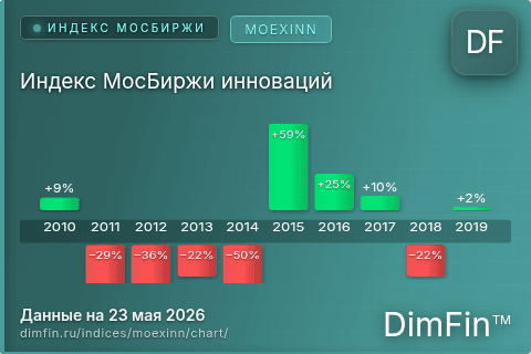 Ключевые показатели графика Индекс МосБиржи инноваций (MOEXINN)