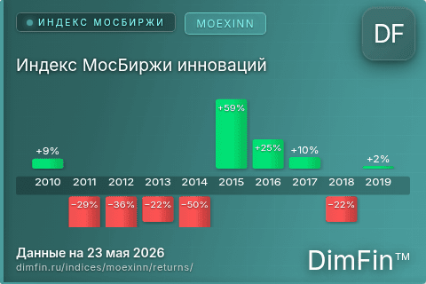 Годовая доходность Индекс МосБиржи инноваций (MOEXINN) — изменения по годам