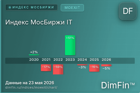 Ключевые показатели графика Индекс МосБиржи IT (MOEXIT) Ключевые показатели графика Индекс МосБиржи IT (MOEXIT)