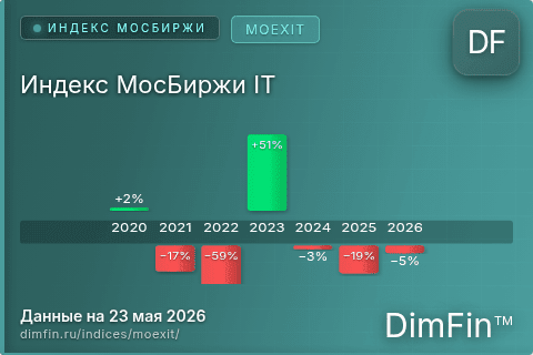 Каталог индекса Индекс МосБиржи IT (MOEXIT) — структура и данные
