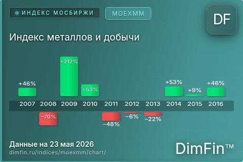 Ключевые показатели графика Индекс металлов и добычи (MOEXMM) Ключевые показатели графика Индекс металлов и добычи (MOEXMM)