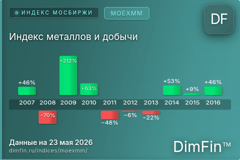 Каталог индекса Индекс металлов и добычи (MOEXMM) — структура и данные Каталог индекса Индекс металлов и добычи (MOEXMM) — структура и данные