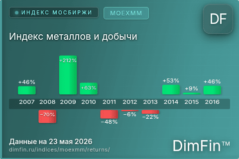 Доходность Индекс металлов и добычи (MOEXMM) по годам Годовая доходность Индекс металлов и добычи (MOEXMM) — изменения по годам