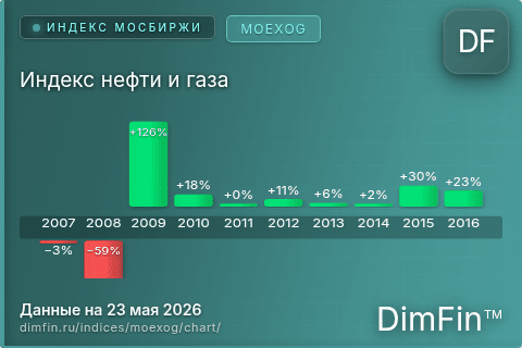 Ключевые показатели графика Индекс нефти и газа (MOEXOG) Ключевые показатели графика Индекс нефти и газа (MOEXOG)