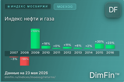Годовая доходность Индекс нефти и газа (MOEXOG) — изменения по годам