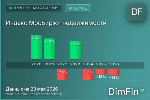 Ключевые показатели графика Индекс МосБиржи недвижимости (MOEXRE) Ключевые показатели графика Индекс МосБиржи недвижимости (MOEXRE)