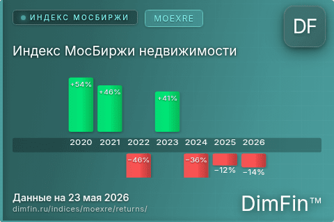 Доходность Индекс МосБиржи недвижимости (MOEXRE) по годам Годовая доходность Индекс МосБиржи недвижимости (MOEXRE) — изменения по годам