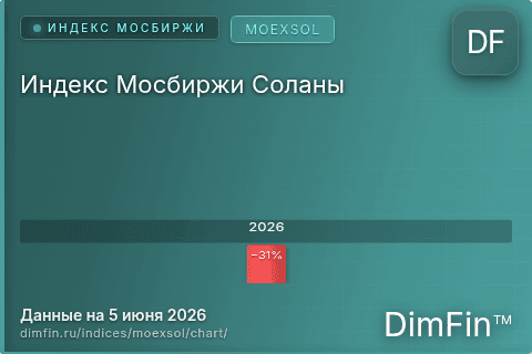 Ключевые показатели графика Индекс Мосбиржи Соланы (MOEXSOL) Ключевые показатели графика Индекс Мосбиржи Соланы (MOEXSOL)