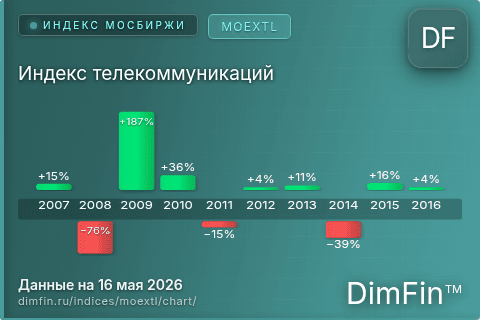 Ключевые показатели графика Индекс телекоммуникаций (MOEXTL)