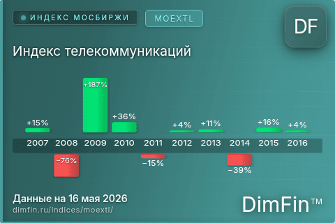 Каталог индекса Индекс телекоммуникаций (MOEXTL) — структура и данные