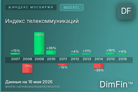 Доходность Индекс телекоммуникаций (MOEXTL) по годам Годовая доходность Индекс телекоммуникаций (MOEXTL) — изменения по годам
