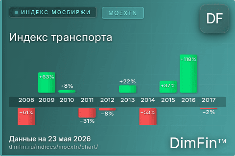 Ключевые показатели графика Индекс транспорта (MOEXTN) Ключевые показатели графика Индекс транспорта (MOEXTN)
