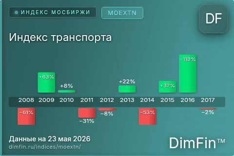 Каталог индекса Индекс транспорта (MOEXTN) — структура и данные