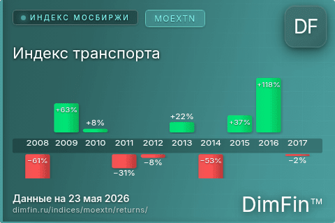 Годовая доходность Индекс транспорта (MOEXTN) — изменения по годам