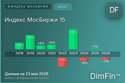 Ключевые показатели графика Индекс МосБиржи 15 (MRBC) Ключевые показатели графика Индекс МосБиржи 15 (MRBC)