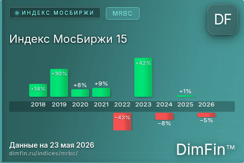 Каталог индекса Индекс МосБиржи 15 (MRBC) — структура и данные