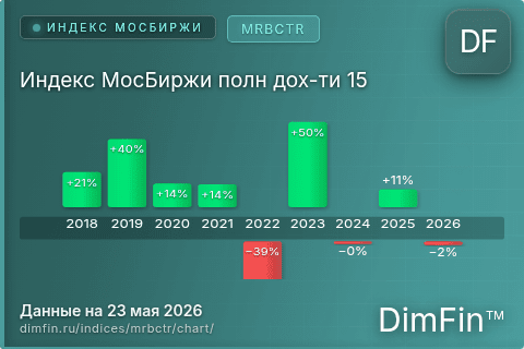 Ключевые показатели графика Индекс МосБиржи полн дох-ти 15 (MRBCTR)