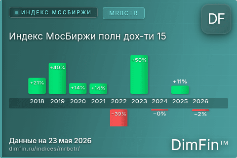 Каталог индекса Индекс МосБиржи полн дох-ти 15 (MRBCTR) — структура и данные Каталог индекса Индекс МосБиржи полн дох-ти 15 (MRBCTR) — структура и данные
