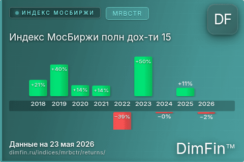 Годовая доходность Индекс МосБиржи полн дох-ти 15 (MRBCTR) — изменения по годам