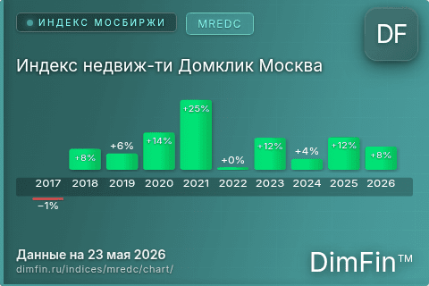 Ключевые показатели графика Индекс недвиж-ти Домклик Москва (MREDC)