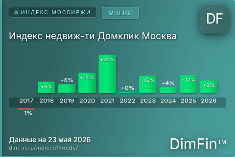Каталог индекса Индекс недвиж-ти Домклик Москва (MREDC) — структура и данные Каталог индекса Индекс недвиж-ти Домклик Москва (MREDC) — структура и данные