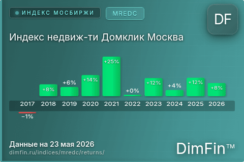 Годовая доходность Индекс недвиж-ти Домклик Москва (MREDC) — изменения по годам