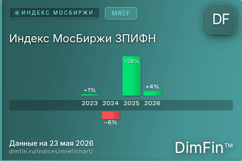 Ключевые показатели графика Индекс МосБиржи ЗПИФН (MREF)