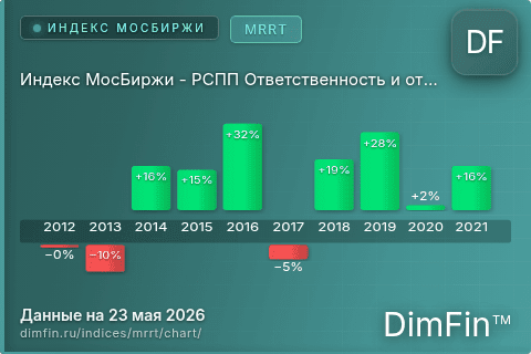 Ключевые показатели графика Индекс МосБиржи - РСПП Ответственность и открытость (MRRT) Ключевые показатели графика Индекс МосБиржи - РСПП Ответственность и открытость (MRRT)