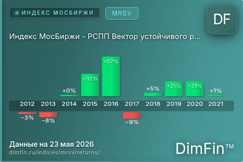 Доходность Индекс МосБиржи - РСПП Вектор устойчивого развития (MRSV) по годам Годовая доходность Индекс МосБиржи - РСПП Вектор устойчивого развития (MRSV) — изменения по годам