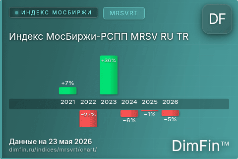 Ключевые показатели графика Индекс МосБиржи-РСПП MRSV RU TR (MRSVRT) Ключевые показатели графика Индекс МосБиржи-РСПП MRSV RU TR (MRSVRT)